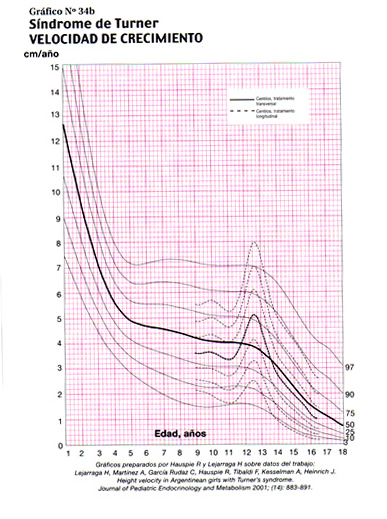 Carrera navegador Doncella Tablas de crecimiento | Crecimiento y Desarrollo | Asistencial